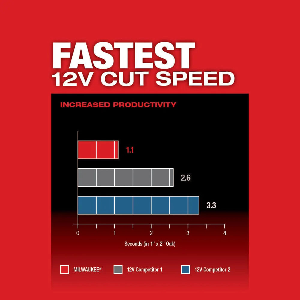 2025 Herramienta Oscilante Multifunción Milwaukee M12 FUEL™ – Potencia, Precisión y Confort en un Solo Equipo